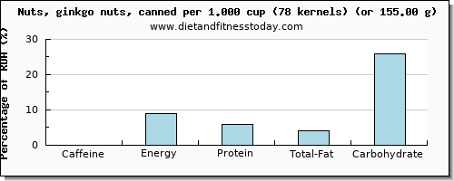 caffeine and nutritional content in ginkgo nuts